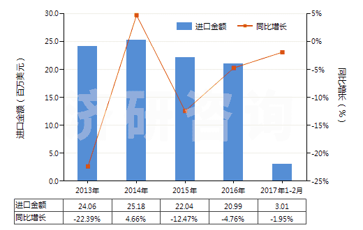 2013-2017年2月中國活性天然礦產(chǎn)品;動物炭黑（包括廢動物炭黑）(HS38029000)進口總額及增速統(tǒng)計